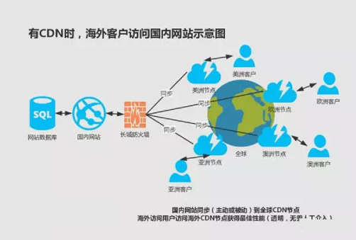 CDN海外加速能解決跨境生意的網(wǎng)絡(luò)難題？.jpg