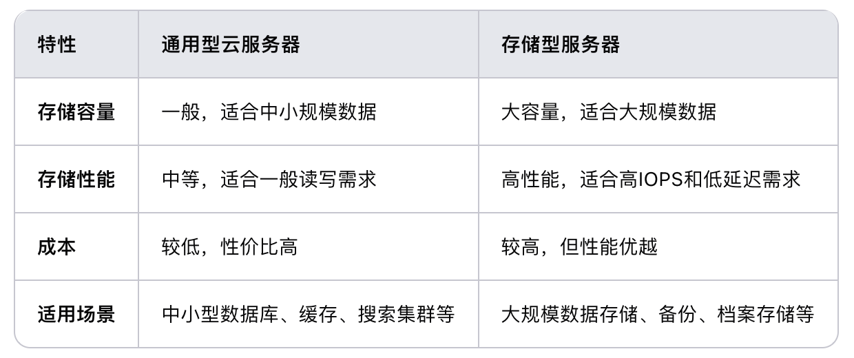 通用型云服務(wù)器和存儲(chǔ)型服務(wù)器相比，哪個(gè)更適合存儲(chǔ)大量數(shù)據(jù)？.png