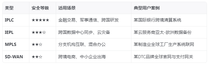 國際網(wǎng)路專線類型有哪些?哪種最安全？.png